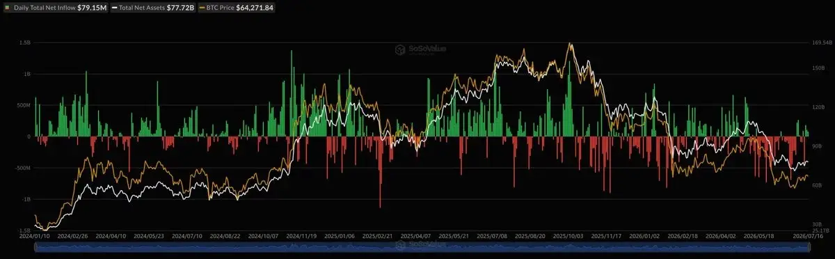 Bitcoin price falls below $63K as fresh U.S.-Iran strikes hit markets
