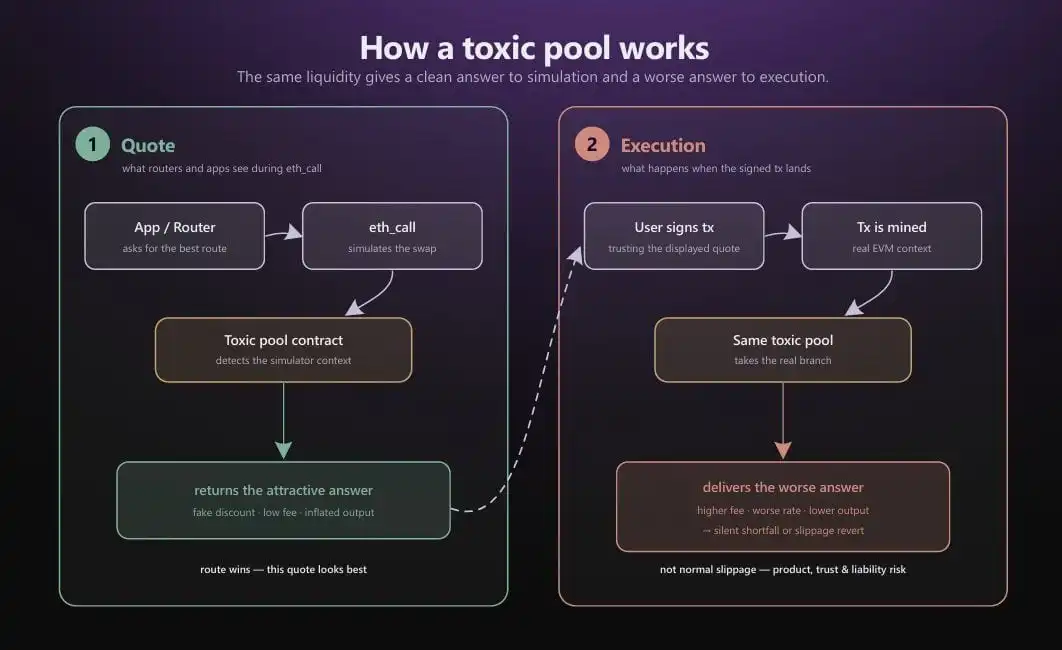 DeFis Newest Threat: How Malicious Liquidity Pools Are Trick-Quoting Ethereum and Polygon Users