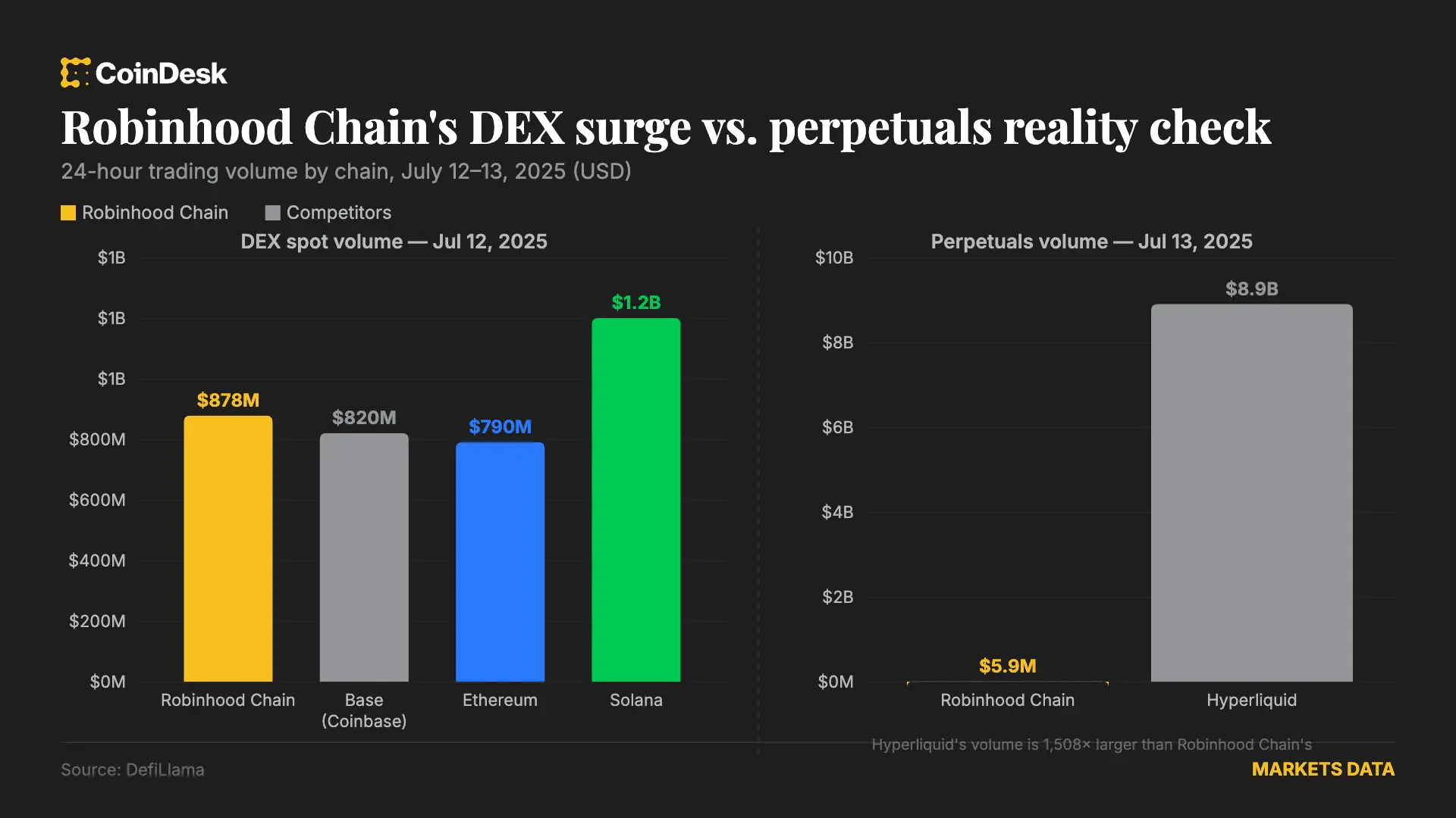 Inside Robinhoods high-stakes bet to onboard 10 million casual users onto decentralized finance