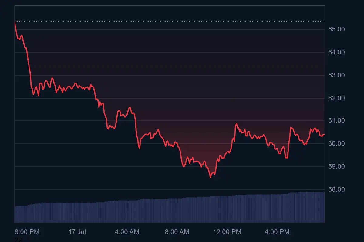 A Well-Known Market Whale Sold a Large Amount of This Altcoin, Leading to a Price Drop