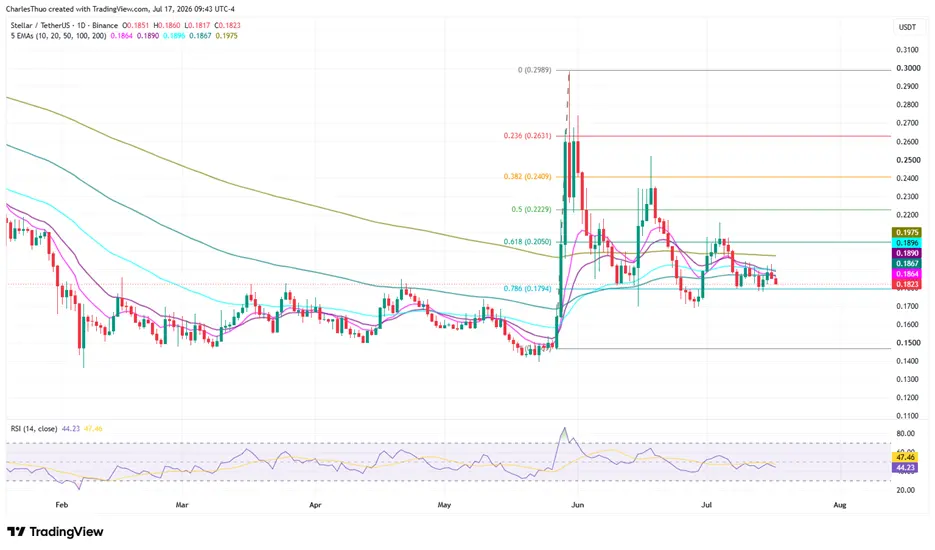 Stellar price outlook: Golden cross signals hope as XLM eyes $0.20 breakout