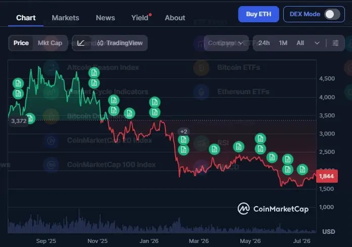 Ethereum at Amazon/Nvidia-Like Inflection Point, Tom Lee Forecasts $12,000 ETH