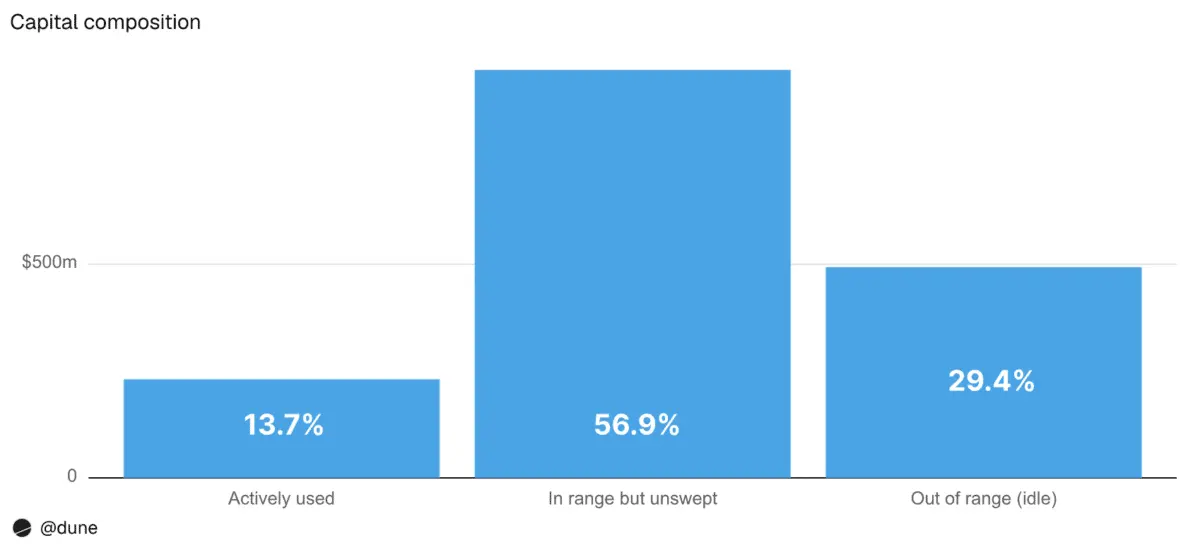 85% of concentrated liquidity is underutilized — Meaning for DeFi？