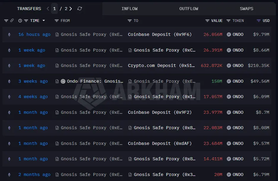 ONDO team-linked wallet sends 26M tokens to Coinbase – Sell-off next？