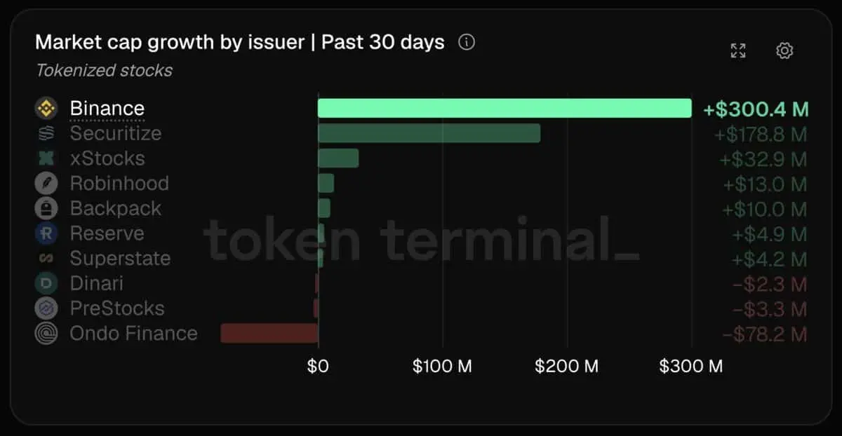 Binance gains $300M in tokenized stocks – Why THIS level is BNBs next hurdle