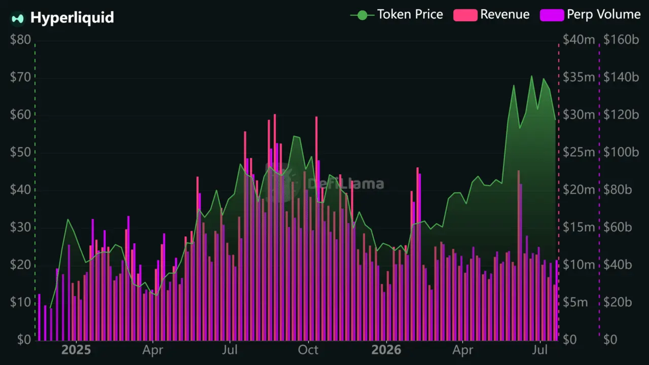 Will Hyperliquid‘s 3x revenue drop keep HYPE’s price below $60？
