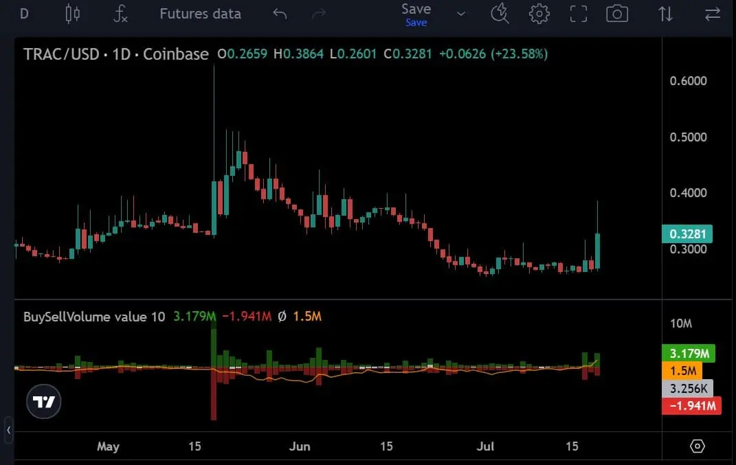 OriginTrail surges 32% as the AI narrative takes over – Can TRAC target $0.4？