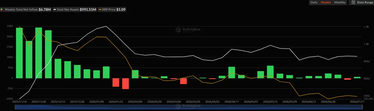 Ripple (XRP) ETFs Resume Inflow Streak, but Theres an Elephant in the Room