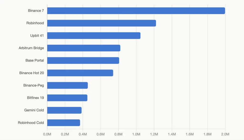 Ethereum's 12 Biggest Wallets Expose 6 Exchanges Controlling 6.6 Million ETH