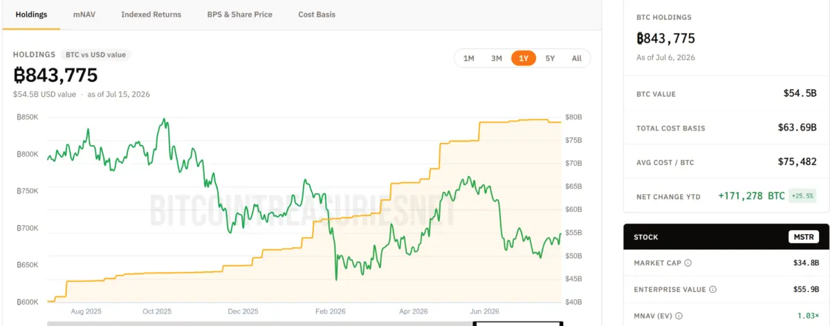 Is Strategy‘s $54.5B Bitcoin bet no longer just about BTC’s price？