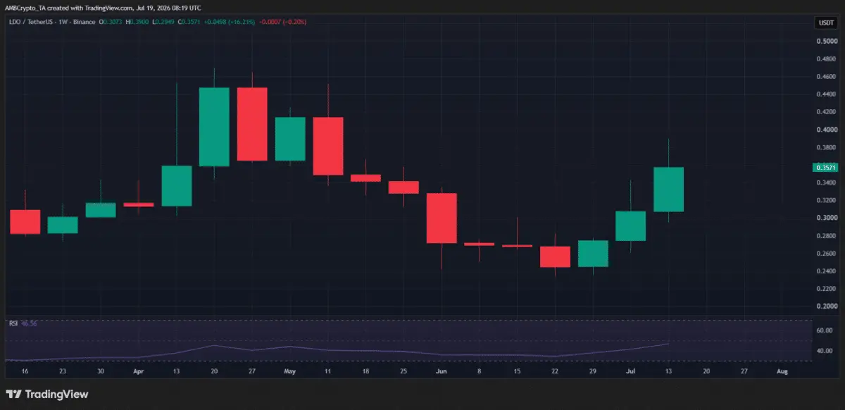 Crypto markets weekly winners and losers – LDO, PUMP, LIT, PI