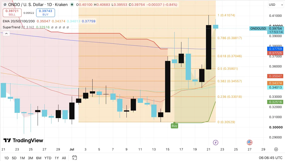 Ondo Price Prediction: Can Buyers Push Beyond $0.4107 for the Next Rally？