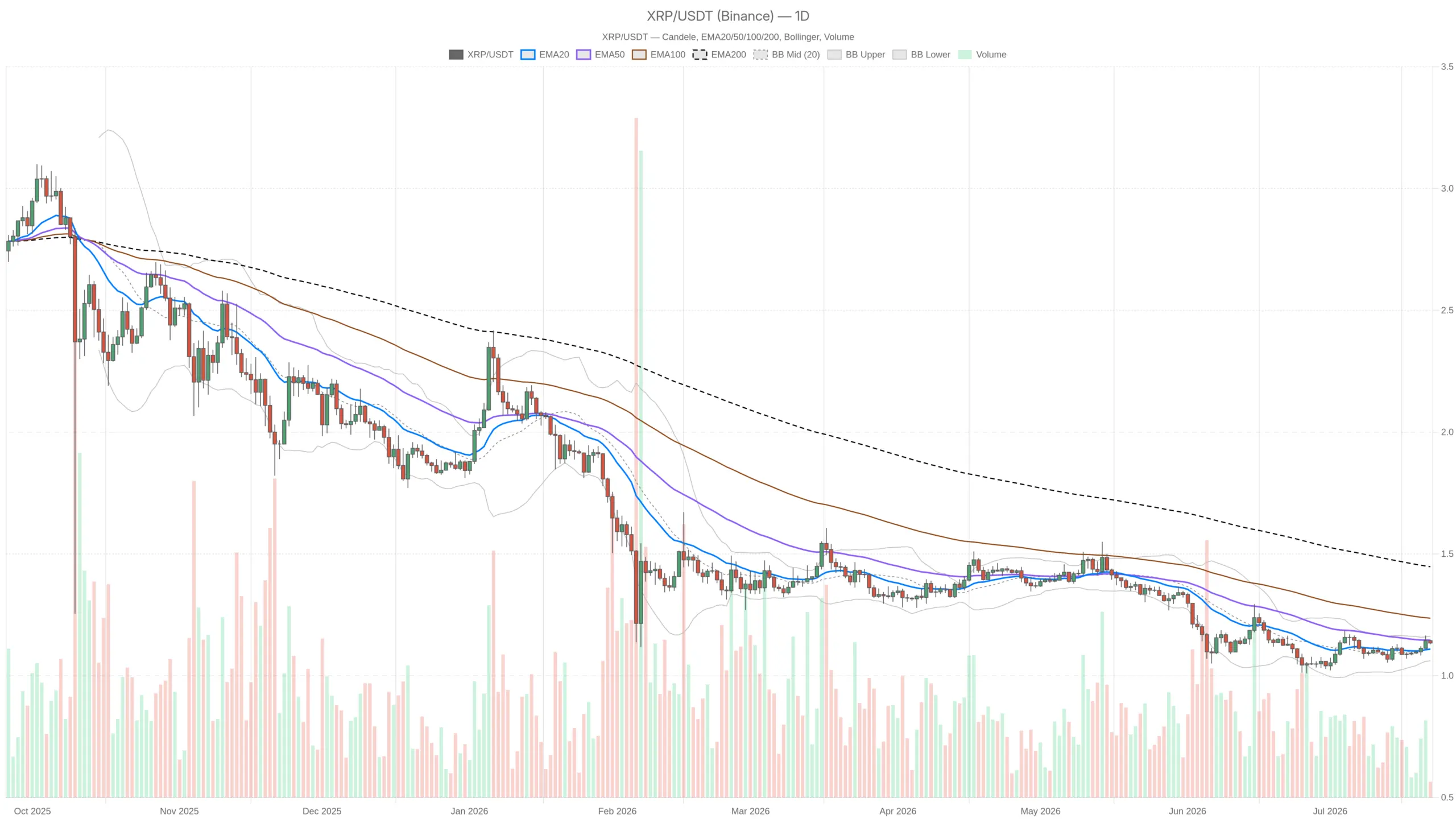 Ripple Price Trapped in 1-Cent Range: $1.15 or $1.11 Breaks Next？