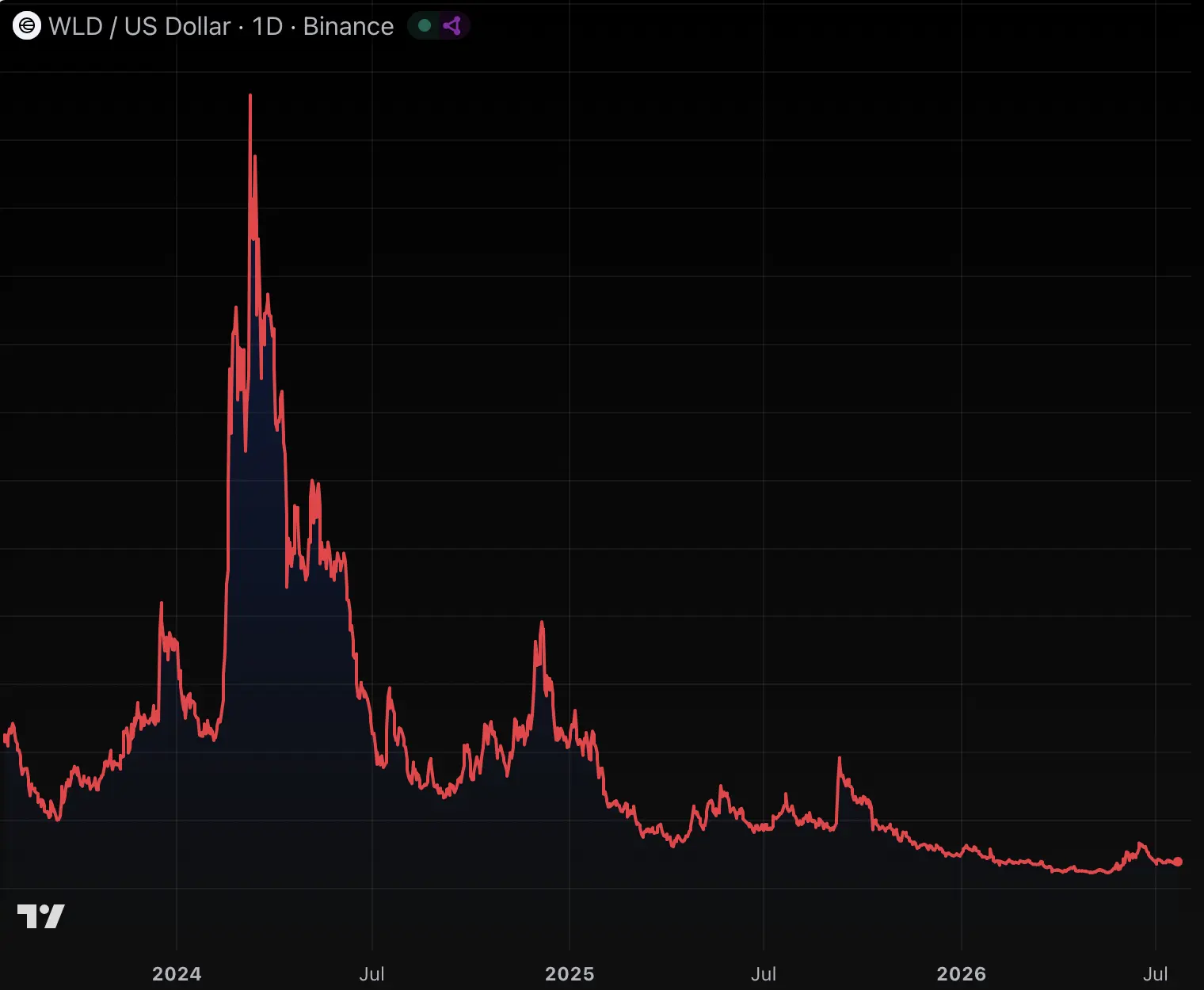 Grayscale filing reveals 100 wallets hold 90% of Worldcoin