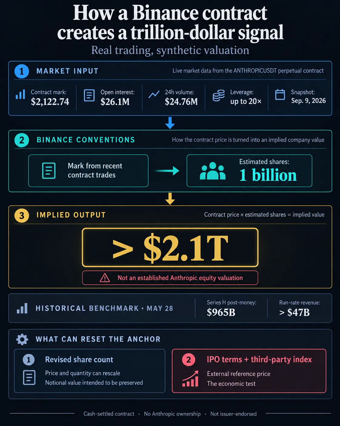 Binance pre-IPO contract pushes Anthropic to a $2.1 trillion implied valuation
