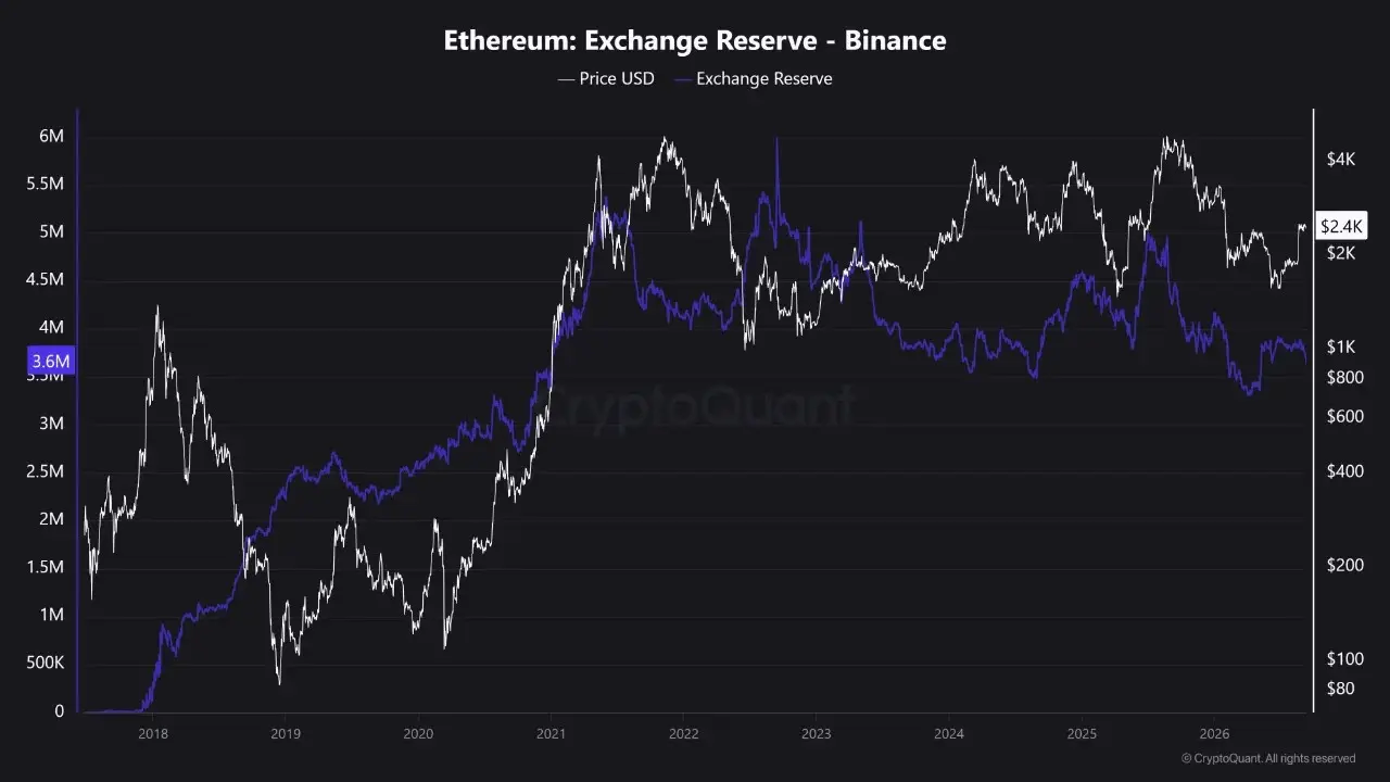 Ethereums Binance reserves hit a 3 month low – Can ETH reclaim $2.5K?