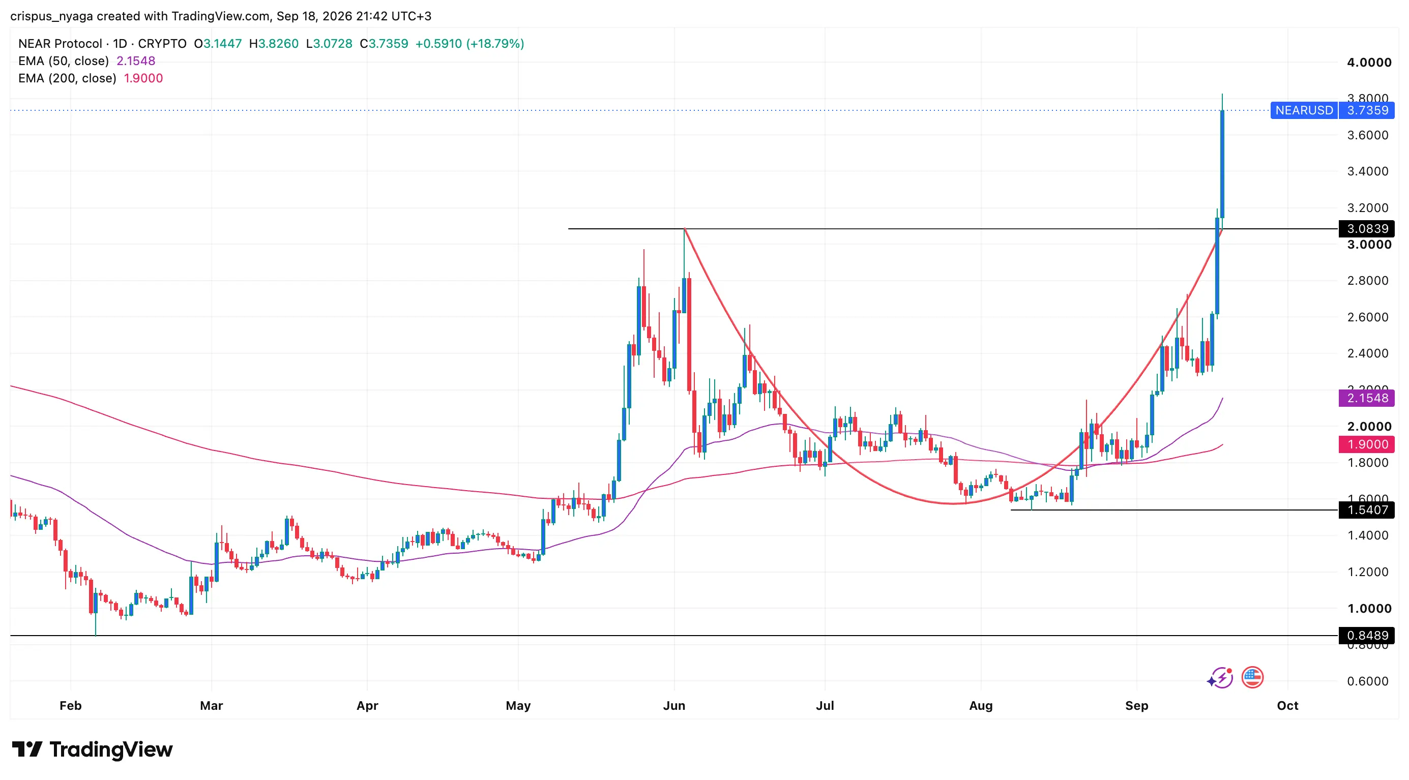 Top crypto price predictions: Near Protocol, Venice Token, Hyperliquid