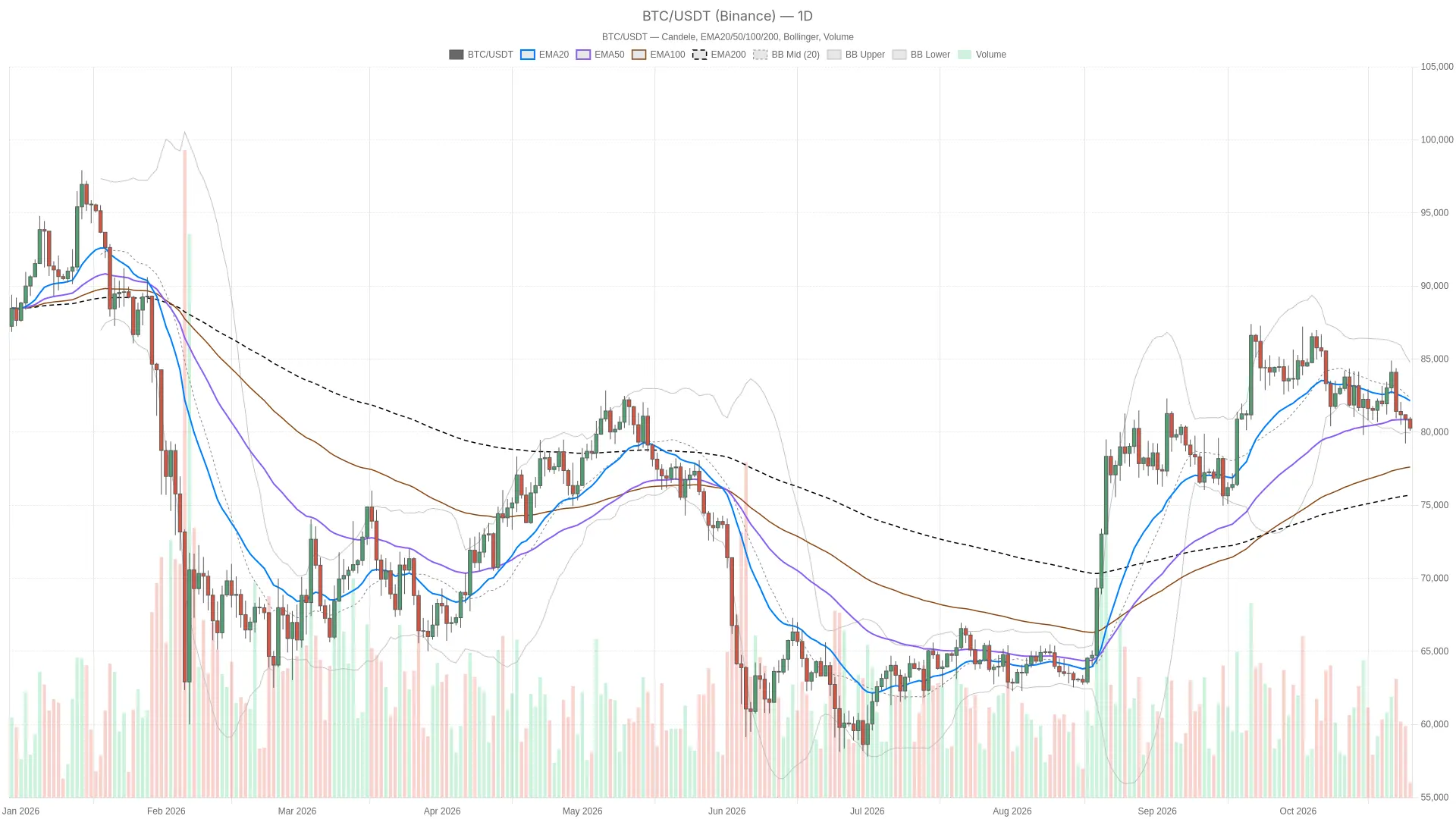Bitcoin value faces bearish hourly pressure as daily trend stays neutral