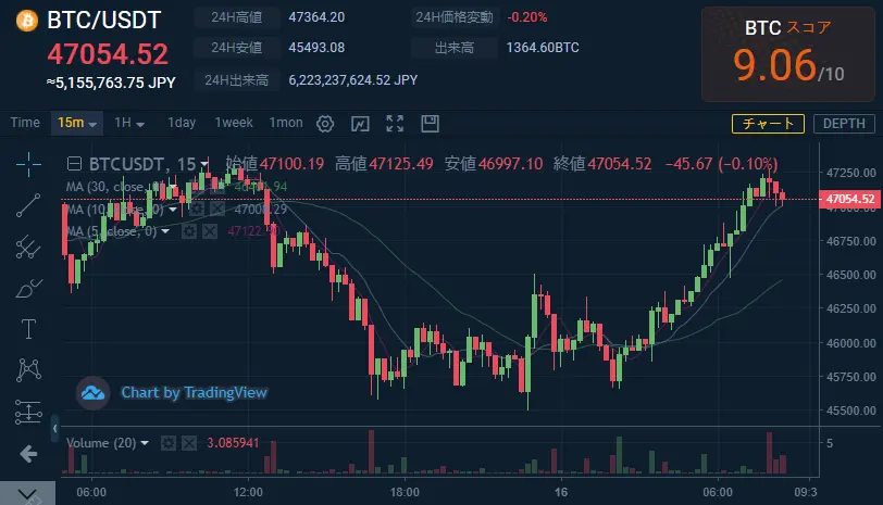本日のBTCチャート情報