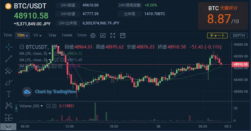 本日のBTCチャート情報