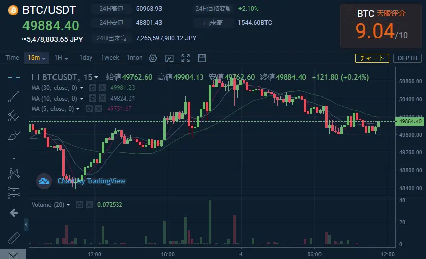本日のBTCチャート情報