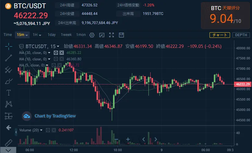 本日のBTCチャート情報