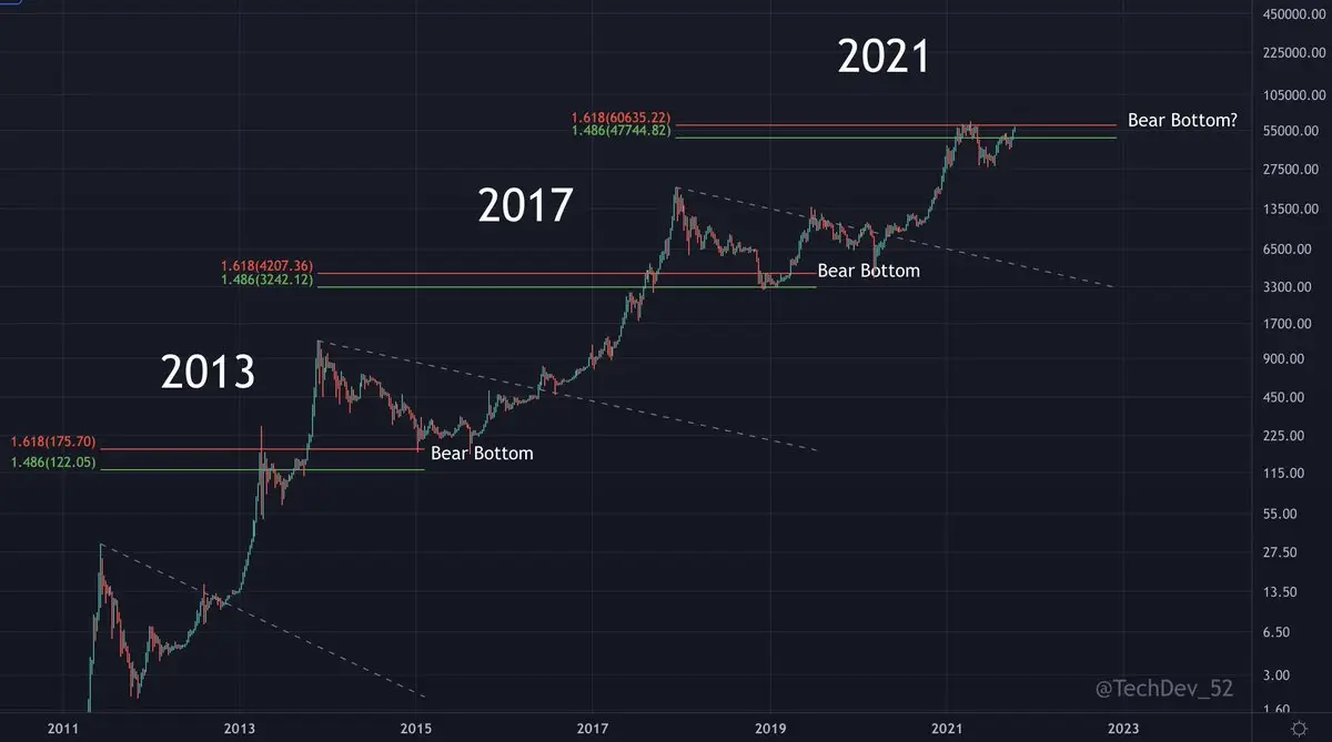 Think $60K is the top? This Bitcoin fractal suggests it’s the next bear market bottom