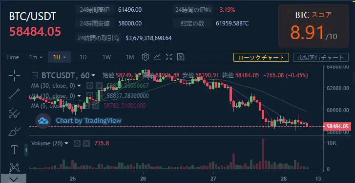 本日のチャート情報
