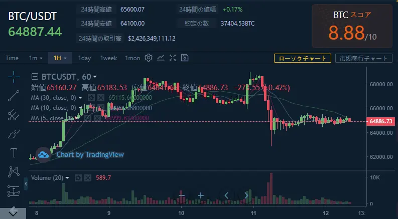 本日のチャート情報