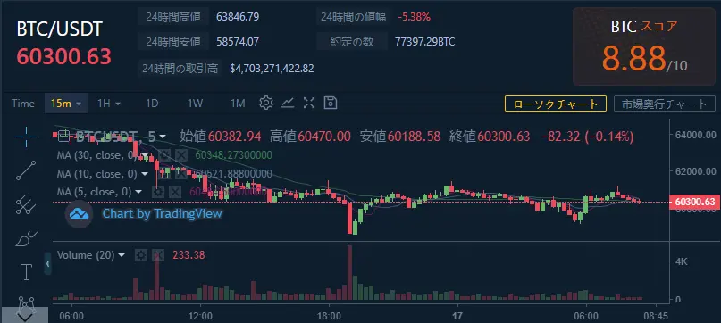 本日のチャート情報