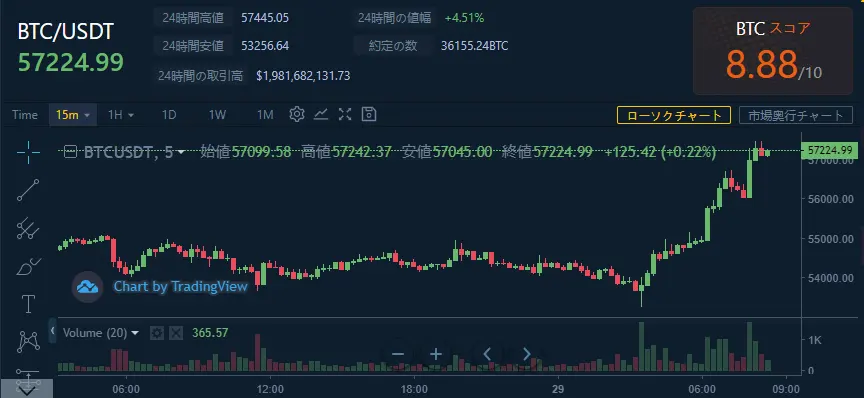 本日のチャート情報