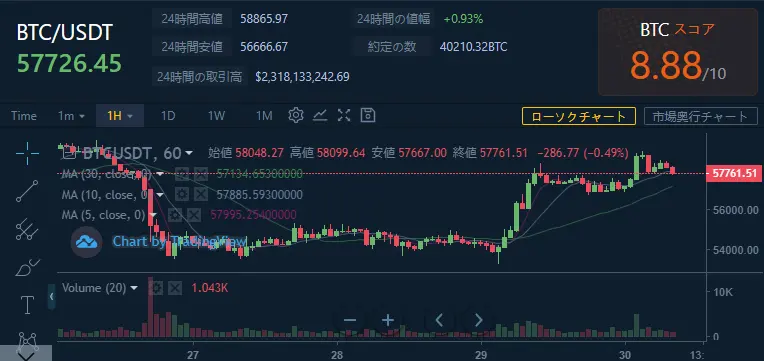 本日のチャート情報