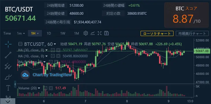 本日のチャート情報