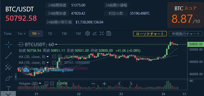 本日のチャート情報