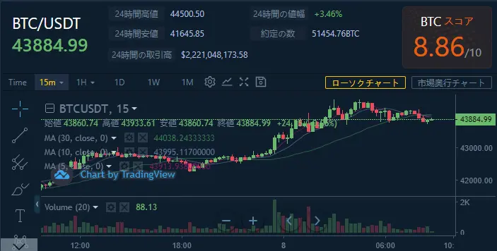 本日のチャート情報