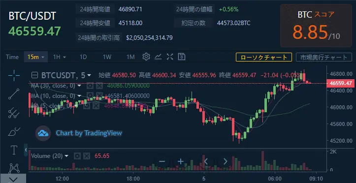 本日のチャート情報