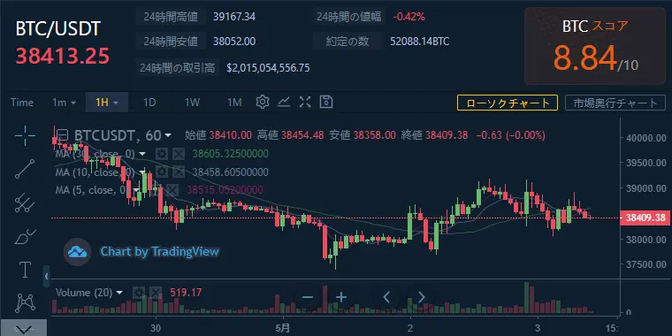 本日のチャート情報