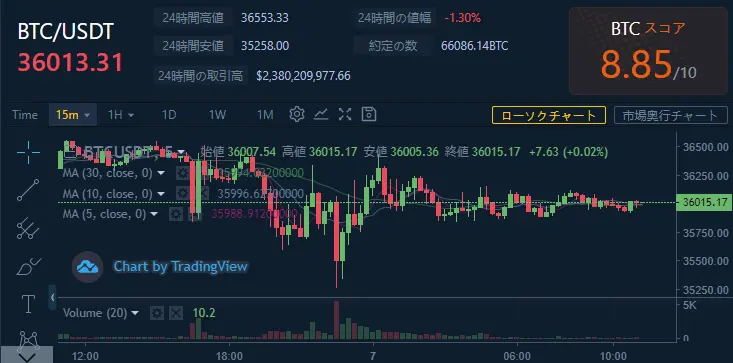 本日のチャート情報