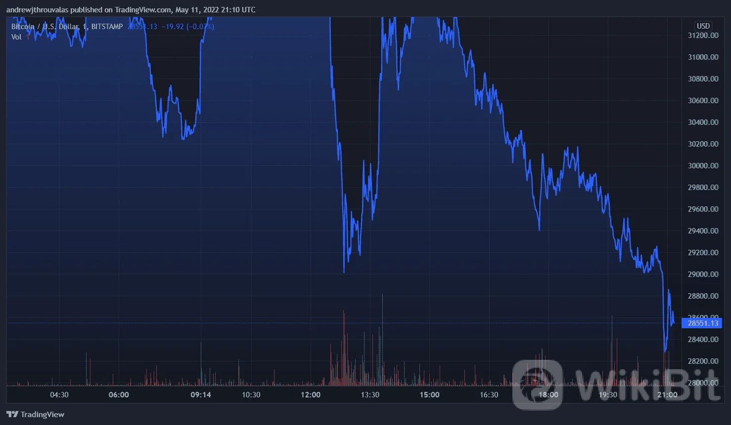 BTCUSD_2022-05-11_17-10-30.png