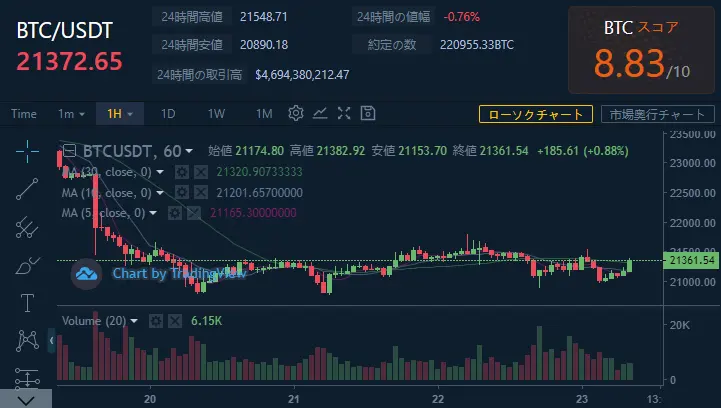 本日のチャート情報
