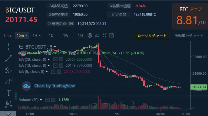 本日のチャート情報