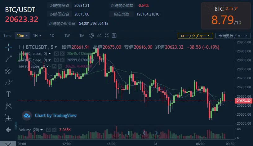 本日のチャート情報