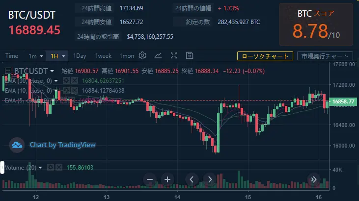 本日のチャート情報