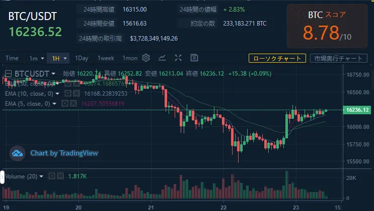 本日のチャート情報