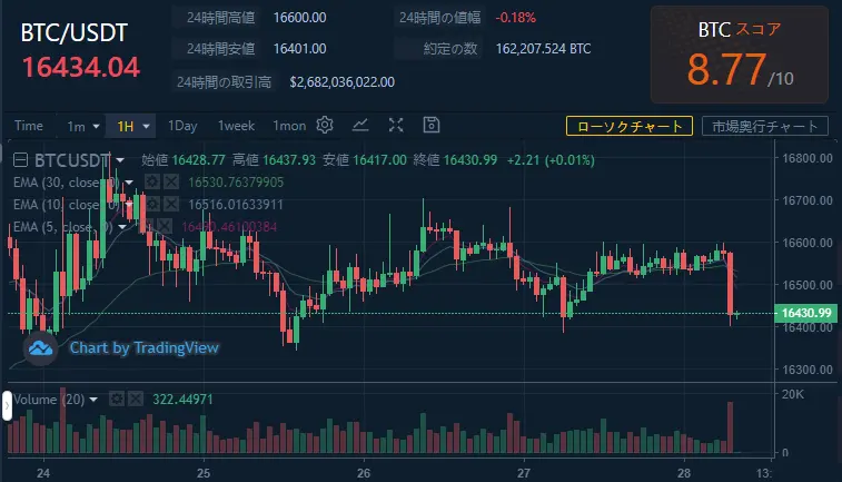 【WikiBit】チャート情報