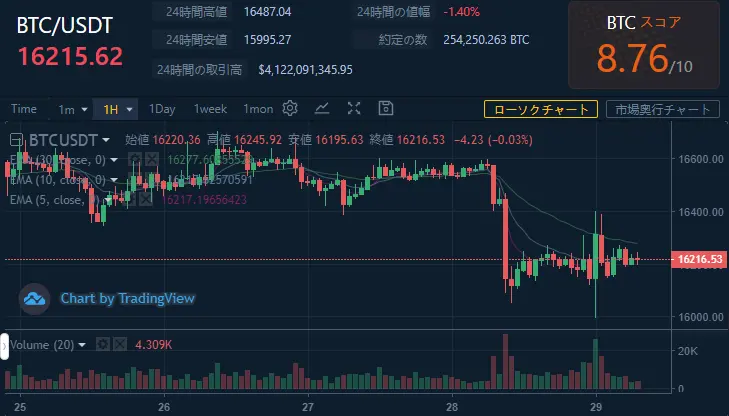 【WikiBit】チャート情報