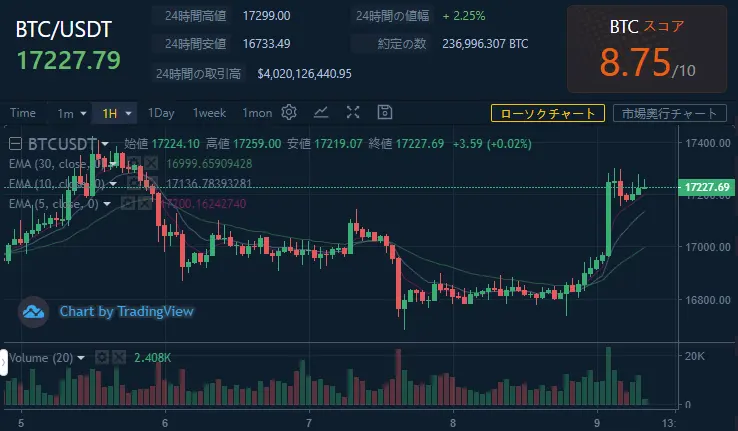 【WikiBit】チャート情報