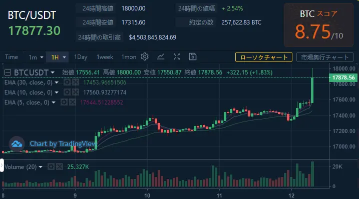 【WikiBit】チャート情報