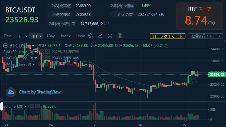 「2月27日」WikiBit-チャート情報