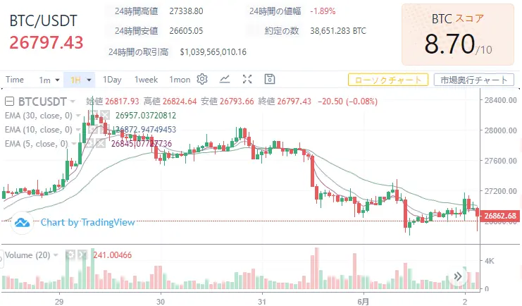 「6月2日」WikiBit-チャート情報